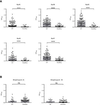 Allergic Reactions to Serine Protease-Like Proteins of Staphylococcus aureus